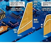 "파운드리보다 D램 강화"…삼성, 평택4공장 등 역대최대 증설