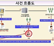 '관리비 월10억' 남양주 지식산업센터 관리권 헌터 2명 구속