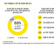 국내 기업 88% “재무 및 회계·감사 업무에 AI 투자 필요해”