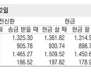 [표] 외국환율고시표