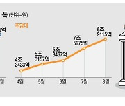 조여도 급증한 가계대출, 9월엔 주춤할듯