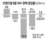 임단협 난항·조업차질 얼어붙은 국산차 판매