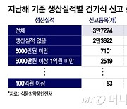 섣부른 진입은 금물...건기식 3.7만개 중 3분의2 '생산실적 0'