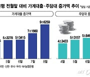 '영끌'에 '막차 수요'까지…5대은행, 가계대출 10조원 '역대 최대' 폭증