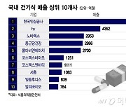 건기식 ODM도 수출 사활, 해외진출 성공하려면