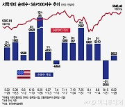 "엔비디아·반도체주 더 간다"…2~3배 레버리지 대거 순매수[서학픽]