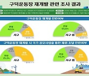 부산시민 42.6% "구덕운동장에 아파트 짓는 재개발 반대"