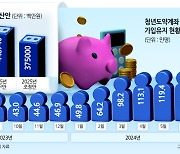 내년 ‘청년도약계좌’ 예산 1.8배 증가