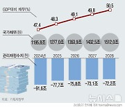 4년 뒤 나랏빚 1500조 넘는다…재정준칙 재발의 '공염불'[재정 경고등③]