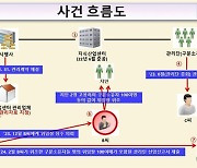 국내 최대 지산 관리권 노린 위조범 일당, 구속 송치