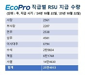 에코프로, 임직원 대상 RSU(양도제한 조건부 주식) 지급