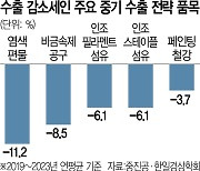 길잃은 수출中企···전략품목 절반 역성장