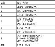 [PGA 최종순위] 투어 챔피언십