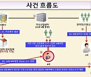 '관리비 월 10억' 국내 최대 지식산업센터 관리권 헌터 2명 구속