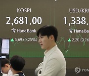 코스피, 등락 끝에 2,680대 상승 마감