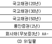 국고채 금리 일제히 상승…3년물 연 2.989%