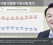 역대 최저 지지율 치닫는 尹…콘크리트층도 등 돌리나