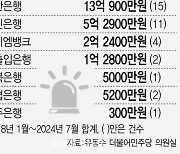 [단독]7년간 국내은행 임직원 횡령액 1536억…절반은 ‘우리은행’