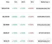 비트코인 1.32% 상승, 5만9000달러 회복