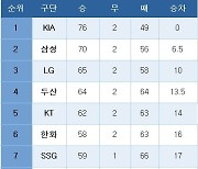 [프로야구] 중간 순위(3일)