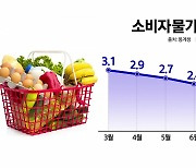 소비자 물가 3년 5개월 만에 가장 낮은 2% 상승률...금리 인하 신호탄?