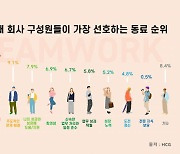 개인주의 성향 MZ 세대,‘협업과 팀워크’ 뛰어난 동료 선호