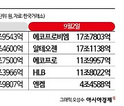 코스닥 재점화된 시총 경쟁, 이차전지 VS 바이오