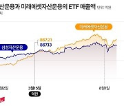 ETF 점유율은 삼성이 1위인데, 매출은 미래에셋이 더 많아… 왜?