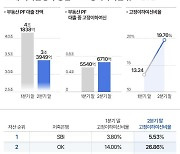 10대 저축은행 부동산 PF 부실채권 비율 20%