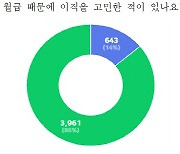 "2030 교사 86% 월급 때문에 이직 고민…수당 인상 필요"