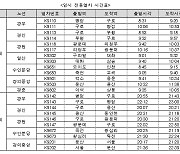 코레일, 경기도 버스 파업 시 전동열차 23회 추가 운행