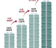 규제직전 ‘영끌 주담대’… 8.9조 역대 최대 증가