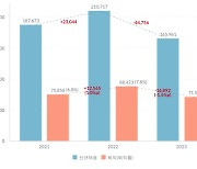 “신규채용 줄고 퇴직율 하락”…대기업 인력정체 심화