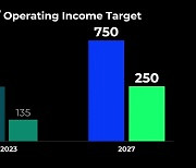 넥슨, IP 육성 집중...2027년 영업익 2500억 엔 목표 제시