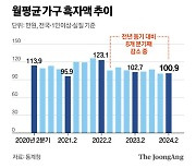 고물가·고금리에…가계 여윳돈 월 100만원도 위태롭다