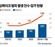 ‘딥페이크’ 공포 확산하는데…내년 예산 줄고 인력·권한도 부족