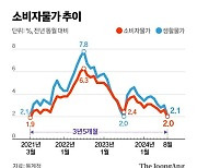 8월 물가상승률 2%로 뚝…정부 "물가 안정목표 도달했다"