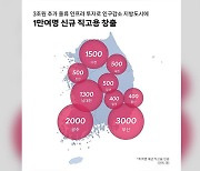 쿠팡, 9개 지역에 추가 물류시설 구축…“지방 도시 1만명 고용”