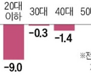 팍팍해진 지갑 사정…1020 신용카드 덜 쓴다