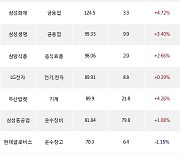 03일, 외국인 거래소에서 삼성물산(+6.03%), LG에너지솔루션(-0.24%) 등 순매수