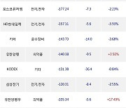 03일, 기관 거래소에서 삼성전자(-2.55%), SK하이닉스(-3.28%) 등 순매도