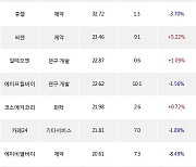 03일, 외국인 코스닥에서 에스티팜(-4.61%), 테크윙(-4.92%) 등 순매수