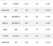 03일, 코스닥 기관 순매수상위에 제약 업종 3종목