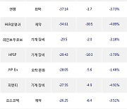 03일, 코스닥 외국인 순매도상위에 일반전기전자 업종 5종목