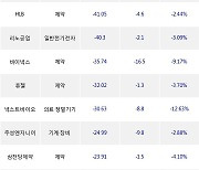 03일, 코스닥 기관 순매도상위에 제약 업종 6종목