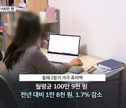 가구 여윳돈 고작 100만 원…청년층 신용카드 사용도 줄어