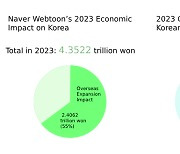 Naver Webtoon’s economic ripple effect reaches $3.2 bn in 2023