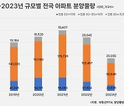 “찾는 사람은 많은데 왜이리 안보여”…신축 소형아파트 분양 급감