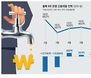 지금도 힘든 대출, 더 옥죈다 … 실수요자 '대출 절벽' 발동동