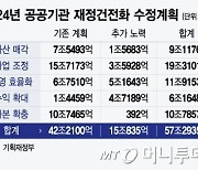 재정 다이어트해도 '요요', 불어나는 빚…"철저한 관리 필요"